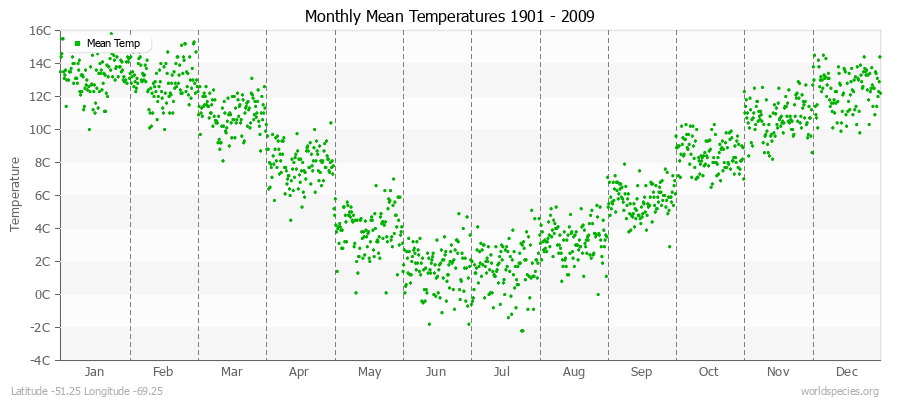 Monthly Mean Temperatures 1901 - 2009 (Metric) Latitude -51.25 Longitude -69.25