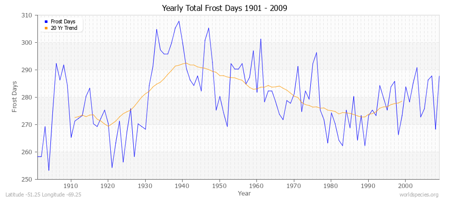 Yearly Total Frost Days 1901 - 2009 Latitude -51.25 Longitude -69.25