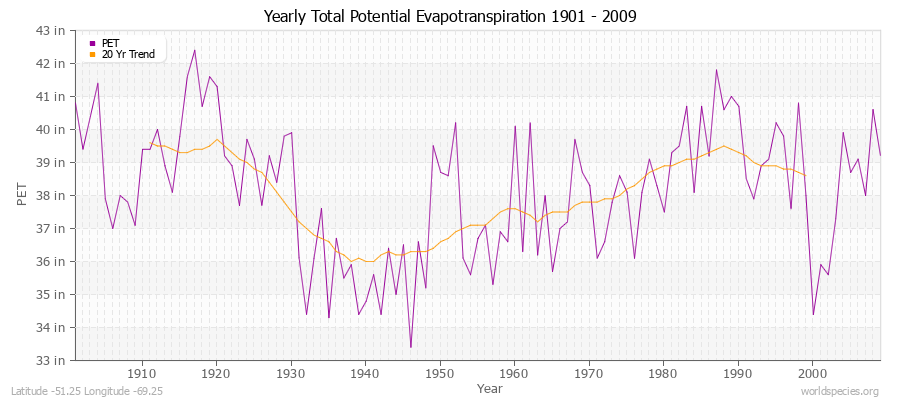 Yearly Total Potential Evapotranspiration 1901 - 2009 (English) Latitude -51.25 Longitude -69.25