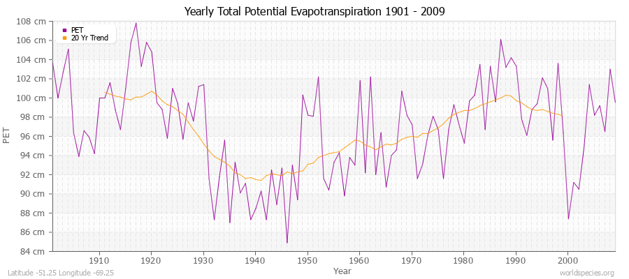 Yearly Total Potential Evapotranspiration 1901 - 2009 (Metric) Latitude -51.25 Longitude -69.25