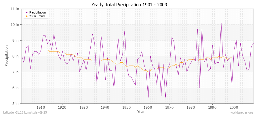 Yearly Total Precipitation 1901 - 2009 (English) Latitude -51.25 Longitude -69.25