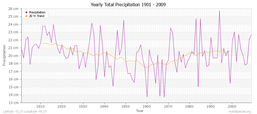 Yearly Total Precipitation 1901 - 2009 (Metric) Latitude -51.25 Longitude -69.25