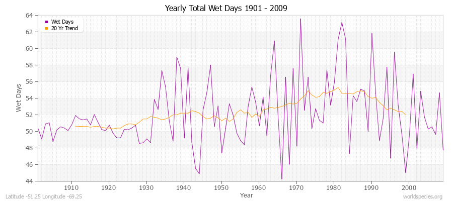 Yearly Total Wet Days 1901 - 2009 Latitude -51.25 Longitude -69.25