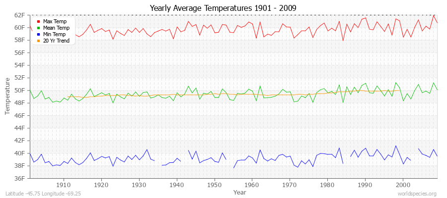 Yearly Average Temperatures 2010 - 2009 (English) Latitude -45.75 Longitude -69.25