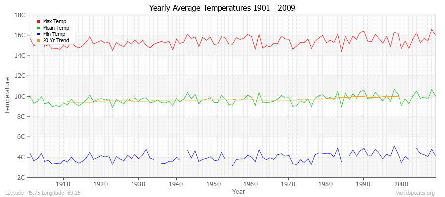Yearly Average Temperatures 2010 - 2009 (Metric) Latitude -45.75 Longitude -69.25