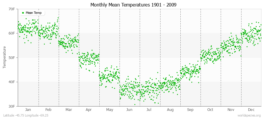 Monthly Mean Temperatures 1901 - 2009 (English) Latitude -45.75 Longitude -69.25
