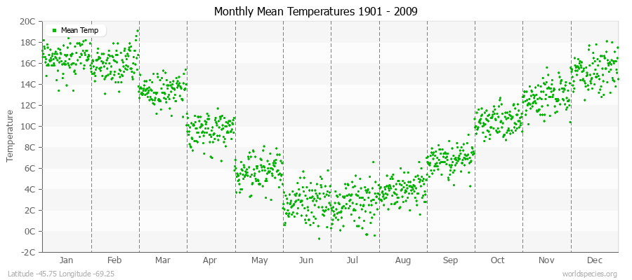 Monthly Mean Temperatures 1901 - 2009 (Metric) Latitude -45.75 Longitude -69.25