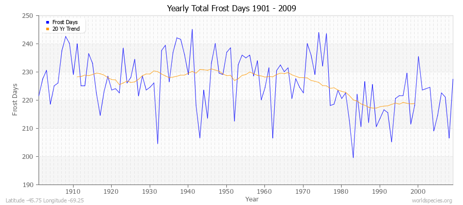 Yearly Total Frost Days 1901 - 2009 Latitude -45.75 Longitude -69.25