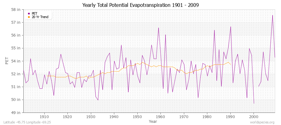 Yearly Total Potential Evapotranspiration 1901 - 2009 (English) Latitude -45.75 Longitude -69.25