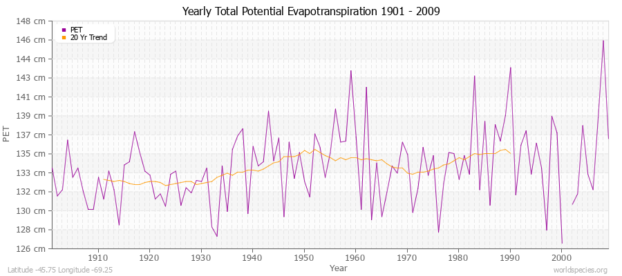 Yearly Total Potential Evapotranspiration 1901 - 2009 (Metric) Latitude -45.75 Longitude -69.25