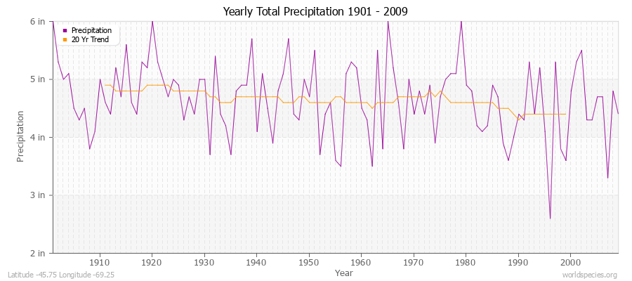Yearly Total Precipitation 1901 - 2009 (English) Latitude -45.75 Longitude -69.25