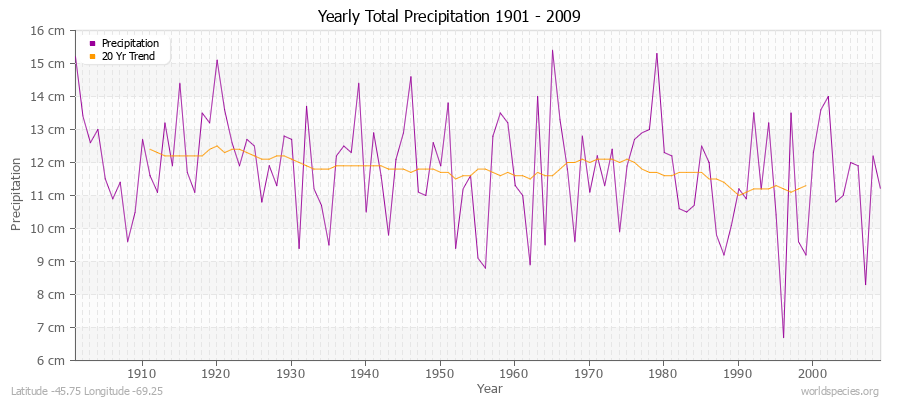 Yearly Total Precipitation 1901 - 2009 (Metric) Latitude -45.75 Longitude -69.25
