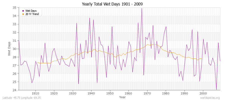 Yearly Total Wet Days 1901 - 2009 Latitude -45.75 Longitude -69.25