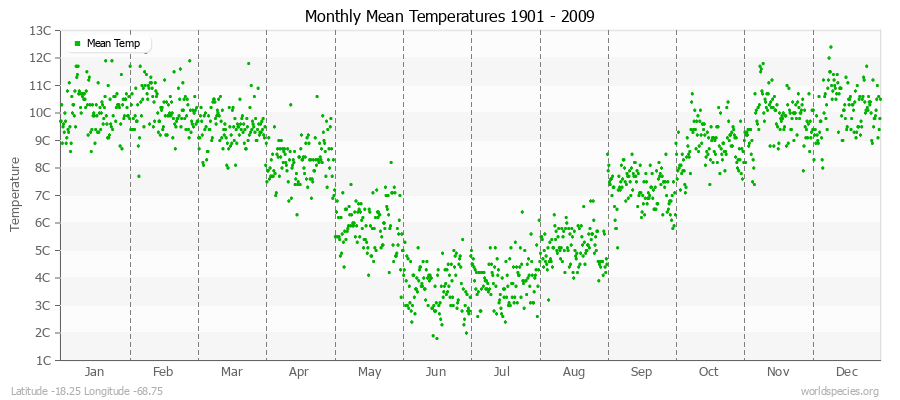 Monthly Mean Temperatures 1901 - 2009 (Metric) Latitude -18.25 Longitude -68.75