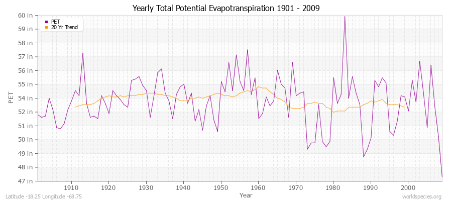 Yearly Total Potential Evapotranspiration 1901 - 2009 (English) Latitude -18.25 Longitude -68.75