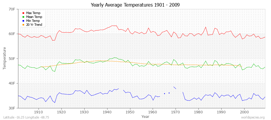 Yearly Average Temperatures 2010 - 2009 (English) Latitude -16.25 Longitude -68.75