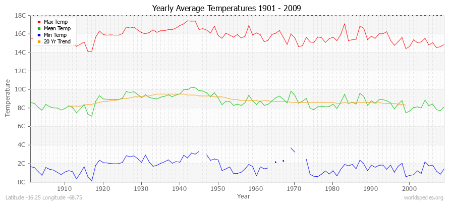 Yearly Average Temperatures 2010 - 2009 (Metric) Latitude -16.25 Longitude -68.75