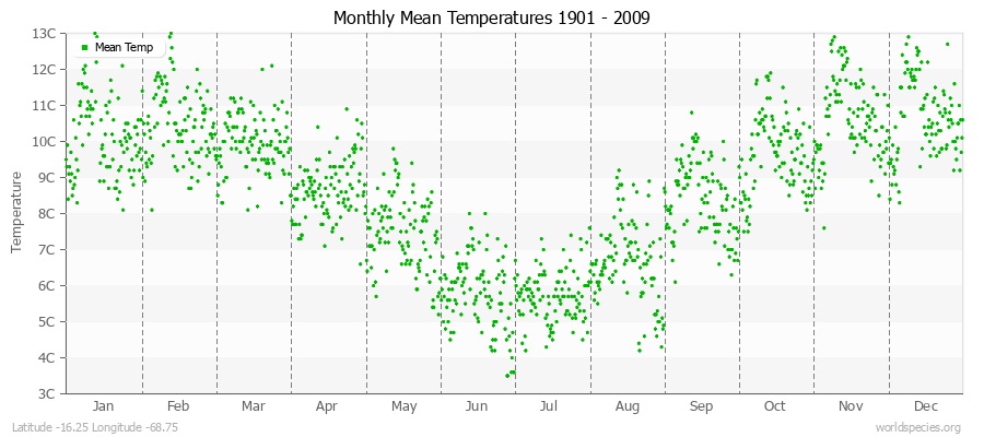 Monthly Mean Temperatures 1901 - 2009 (Metric) Latitude -16.25 Longitude -68.75