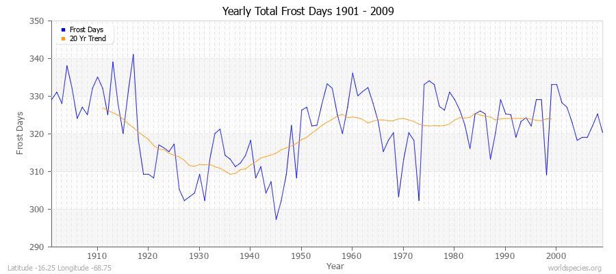 Yearly Total Frost Days 1901 - 2009 Latitude -16.25 Longitude -68.75