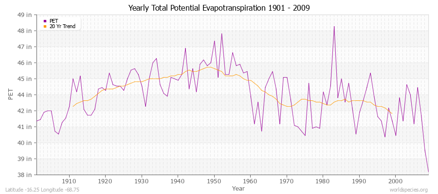 Yearly Total Potential Evapotranspiration 1901 - 2009 (English) Latitude -16.25 Longitude -68.75