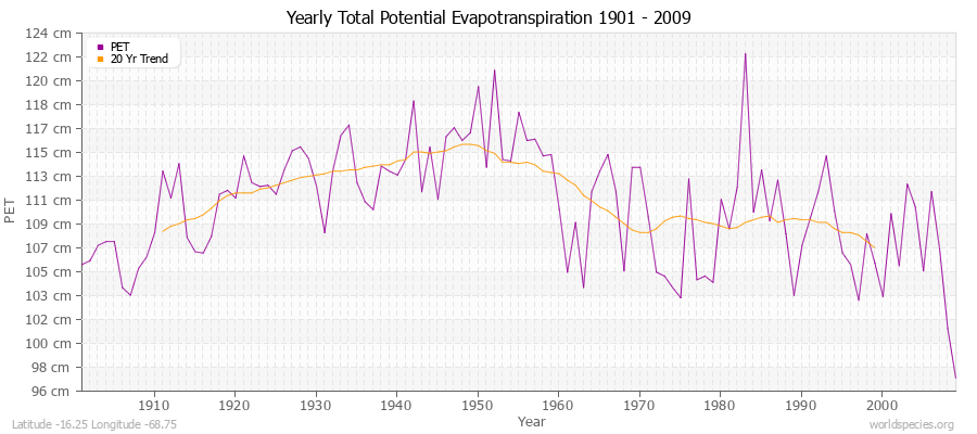 Yearly Total Potential Evapotranspiration 1901 - 2009 (Metric) Latitude -16.25 Longitude -68.75