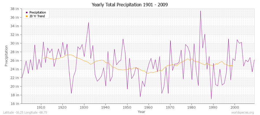 Yearly Total Precipitation 1901 - 2009 (English) Latitude -16.25 Longitude -68.75
