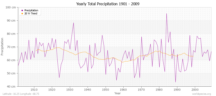 Yearly Total Precipitation 1901 - 2009 (Metric) Latitude -16.25 Longitude -68.75