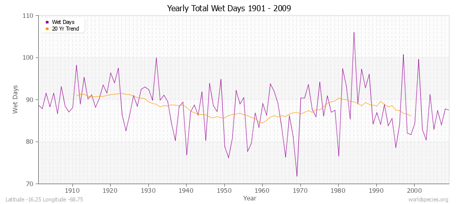 Yearly Total Wet Days 1901 - 2009 Latitude -16.25 Longitude -68.75