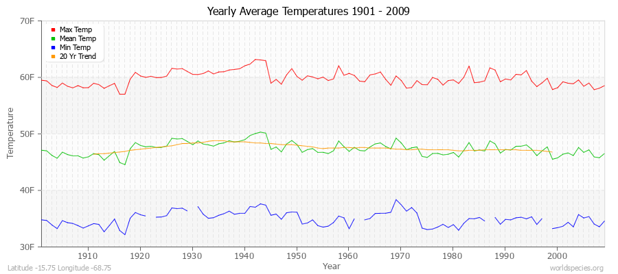 Yearly Average Temperatures 2010 - 2009 (English) Latitude -15.75 Longitude -68.75