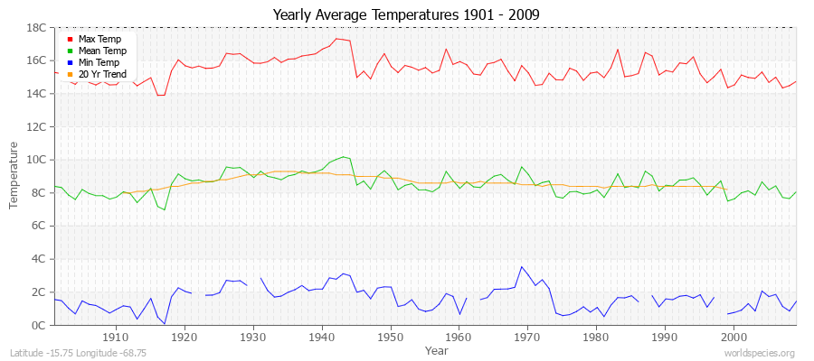 Yearly Average Temperatures 2010 - 2009 (Metric) Latitude -15.75 Longitude -68.75