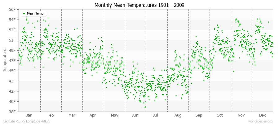 Monthly Mean Temperatures 1901 - 2009 (English) Latitude -15.75 Longitude -68.75