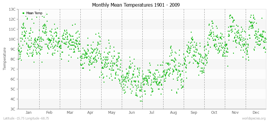 Monthly Mean Temperatures 1901 - 2009 (Metric) Latitude -15.75 Longitude -68.75