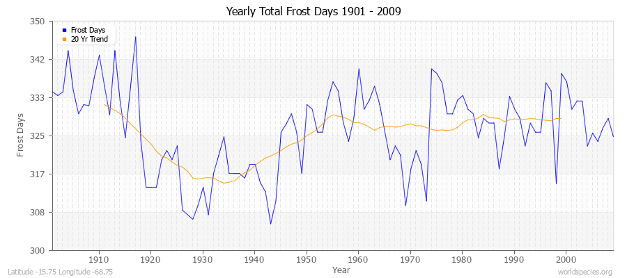 Yearly Total Frost Days 1901 - 2009 Latitude -15.75 Longitude -68.75