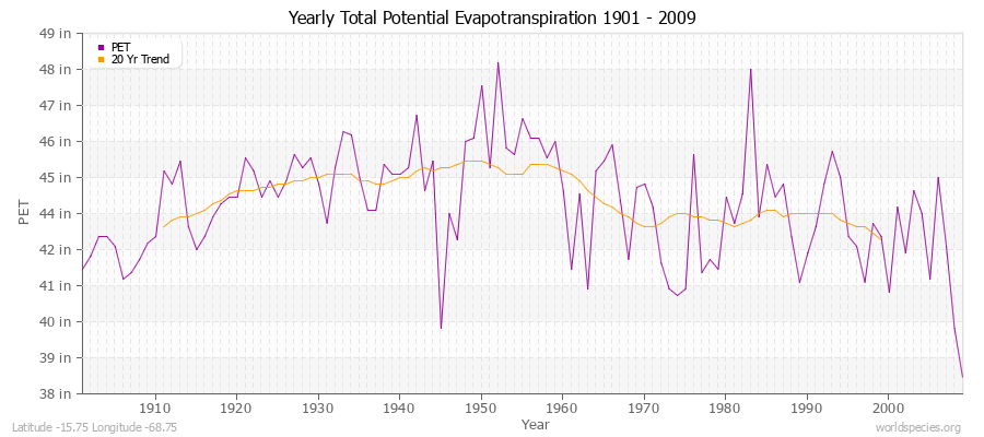 Yearly Total Potential Evapotranspiration 1901 - 2009 (English) Latitude -15.75 Longitude -68.75