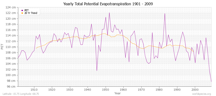 Yearly Total Potential Evapotranspiration 1901 - 2009 (Metric) Latitude -15.75 Longitude -68.75