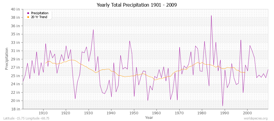 Yearly Total Precipitation 1901 - 2009 (English) Latitude -15.75 Longitude -68.75