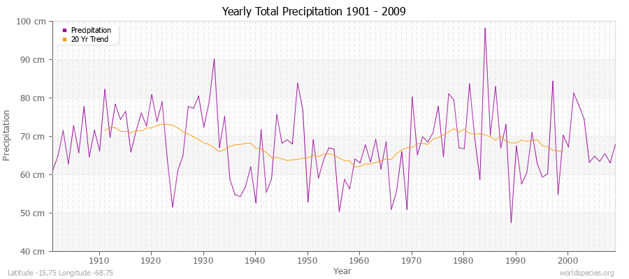 Yearly Total Precipitation 1901 - 2009 (Metric) Latitude -15.75 Longitude -68.75