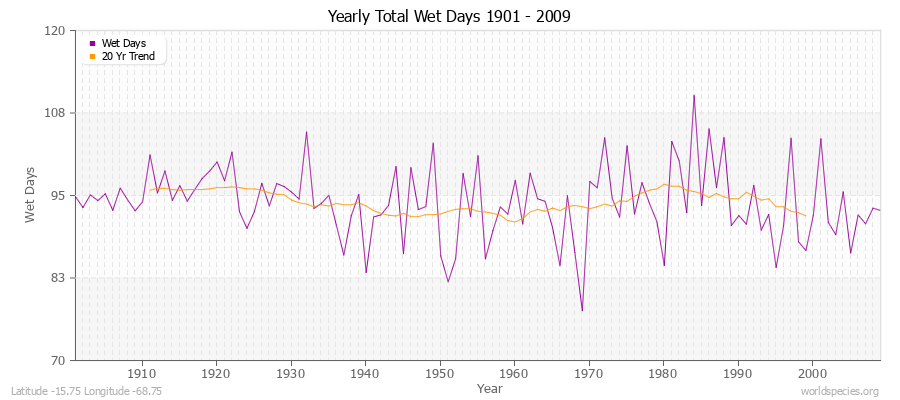 Yearly Total Wet Days 1901 - 2009 Latitude -15.75 Longitude -68.75