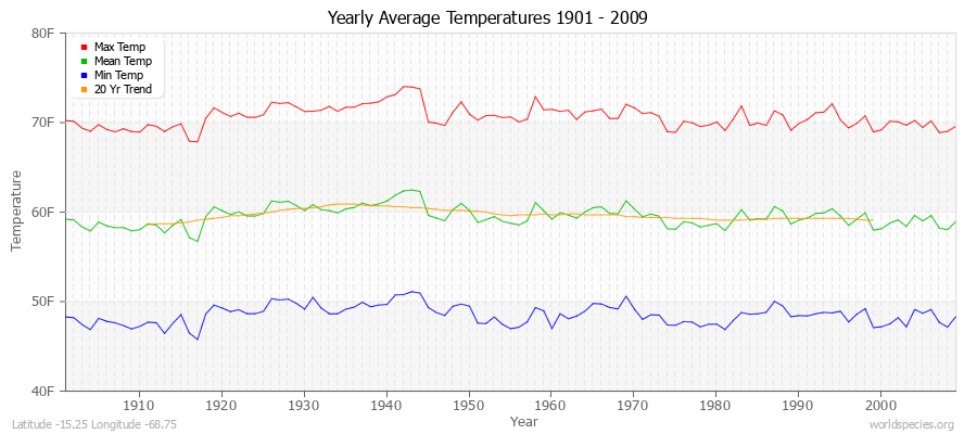 Yearly Average Temperatures 2010 - 2009 (English) Latitude -15.25 Longitude -68.75