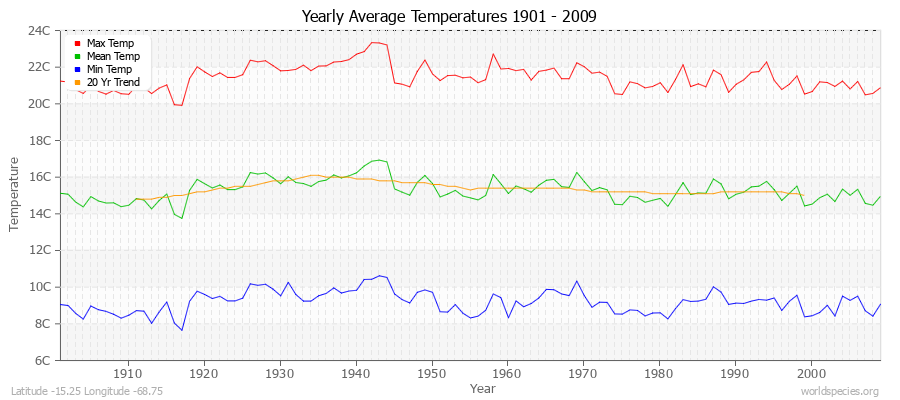 Yearly Average Temperatures 2010 - 2009 (Metric) Latitude -15.25 Longitude -68.75