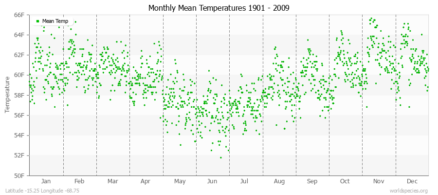 Monthly Mean Temperatures 1901 - 2009 (English) Latitude -15.25 Longitude -68.75