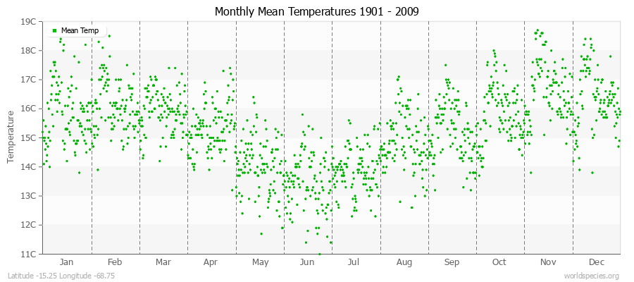 Monthly Mean Temperatures 1901 - 2009 (Metric) Latitude -15.25 Longitude -68.75