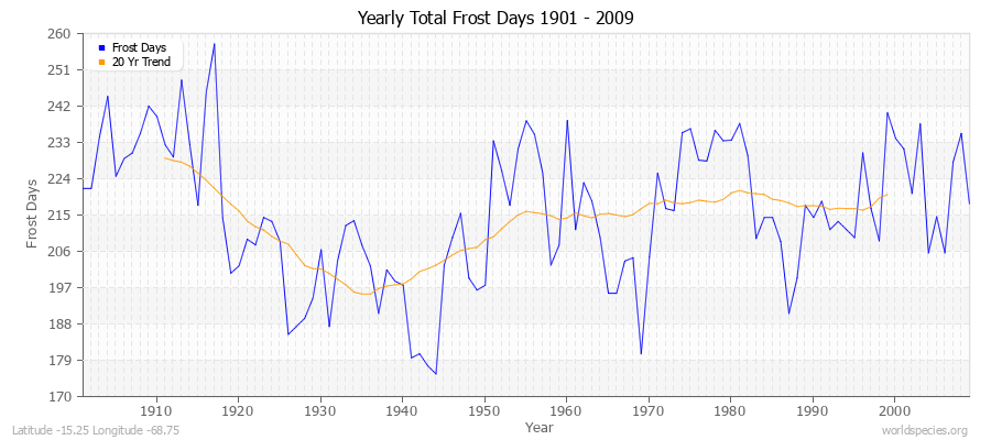 Yearly Total Frost Days 1901 - 2009 Latitude -15.25 Longitude -68.75