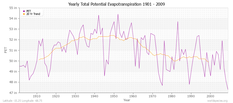 Yearly Total Potential Evapotranspiration 1901 - 2009 (English) Latitude -15.25 Longitude -68.75