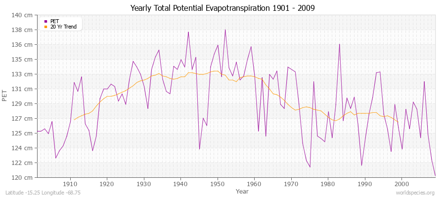 Yearly Total Potential Evapotranspiration 1901 - 2009 (Metric) Latitude -15.25 Longitude -68.75