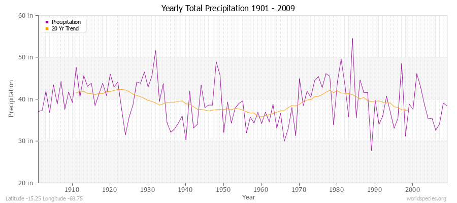 Yearly Total Precipitation 1901 - 2009 (English) Latitude -15.25 Longitude -68.75