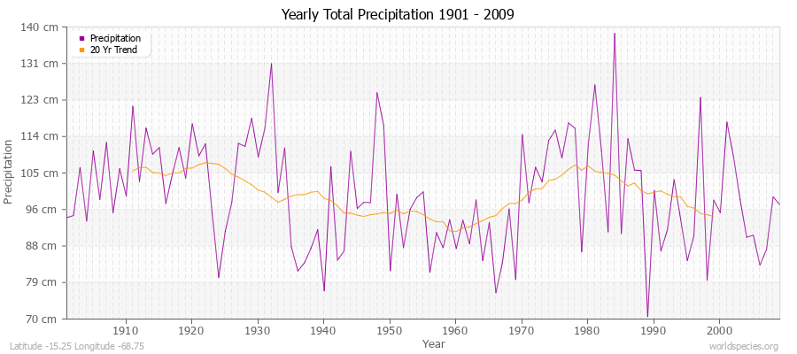 Yearly Total Precipitation 1901 - 2009 (Metric) Latitude -15.25 Longitude -68.75