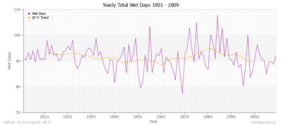 Yearly Total Wet Days 1901 - 2009 Latitude -15.25 Longitude -68.75