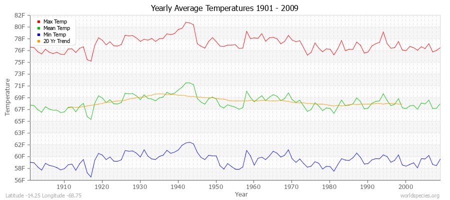 Yearly Average Temperatures 2010 - 2009 (English) Latitude -14.25 Longitude -68.75