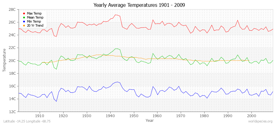 Yearly Average Temperatures 2010 - 2009 (Metric) Latitude -14.25 Longitude -68.75